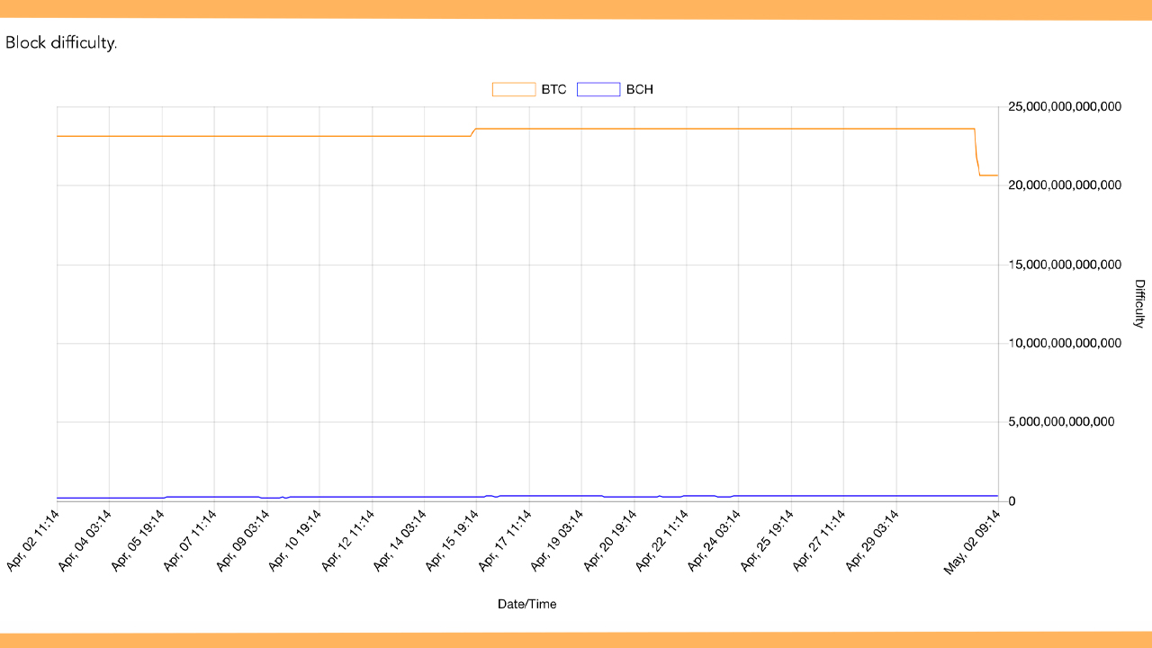 2021’s Largest Epoch Drop: Bitcoin Network’s Mining Difficulty Dips Over 12%, Hashrate Nears 200 Exahash 2 ywAAAAAAQABAAACAUwAOw==