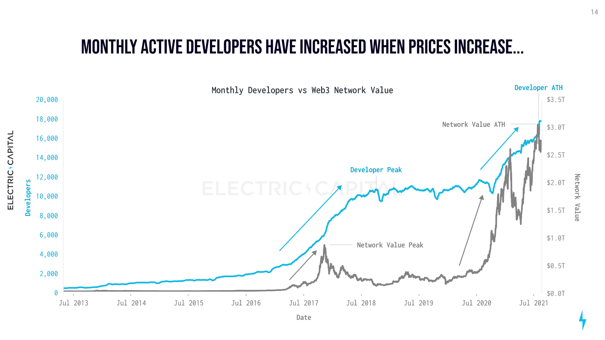 Which are the most vibrant blockchain ecosystems currently? 3 Monthly developers vs Web3 network value (Electric Capital)