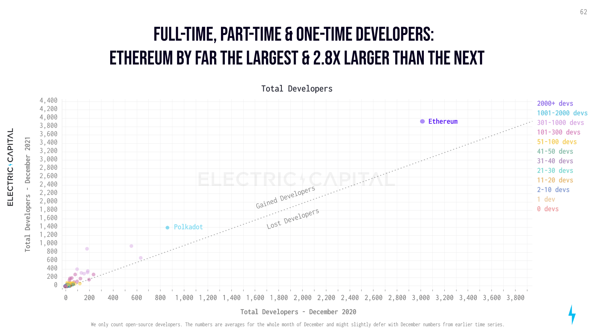Which are the most vibrant blockchain ecosystems currently? 5 Total developers: Ethereum and Polkadot (Electric Capital)