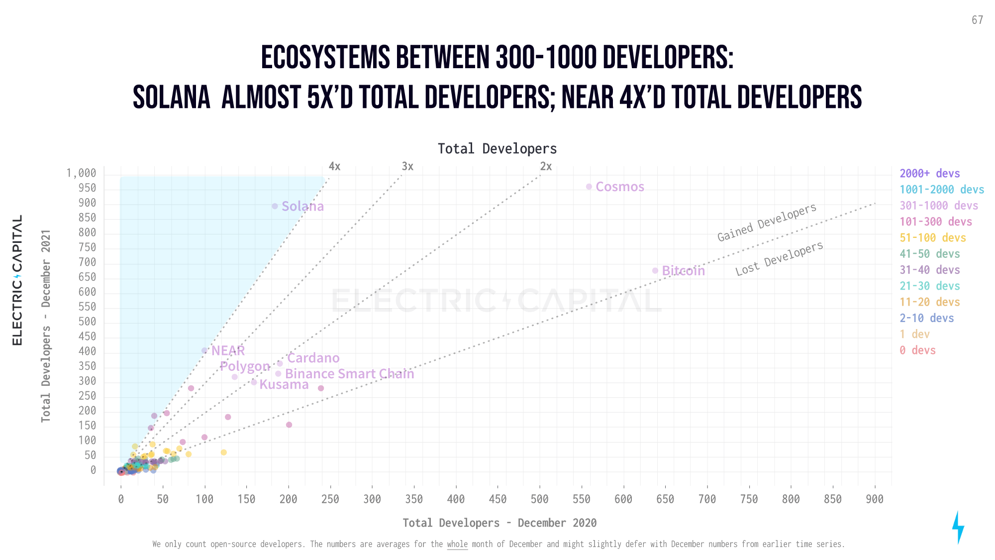 Which are the most vibrant blockchain ecosystems currently? 7 Total developers: Ecosystems between 300 and 1000 developers (Electric Capital)