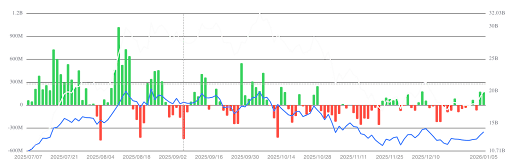 Bitcoin ETFs Pull $697M in One Day as BlackRock’s IBIT Leads Massive Market Inflows 2 Ethereum Daily Total Net Inflow