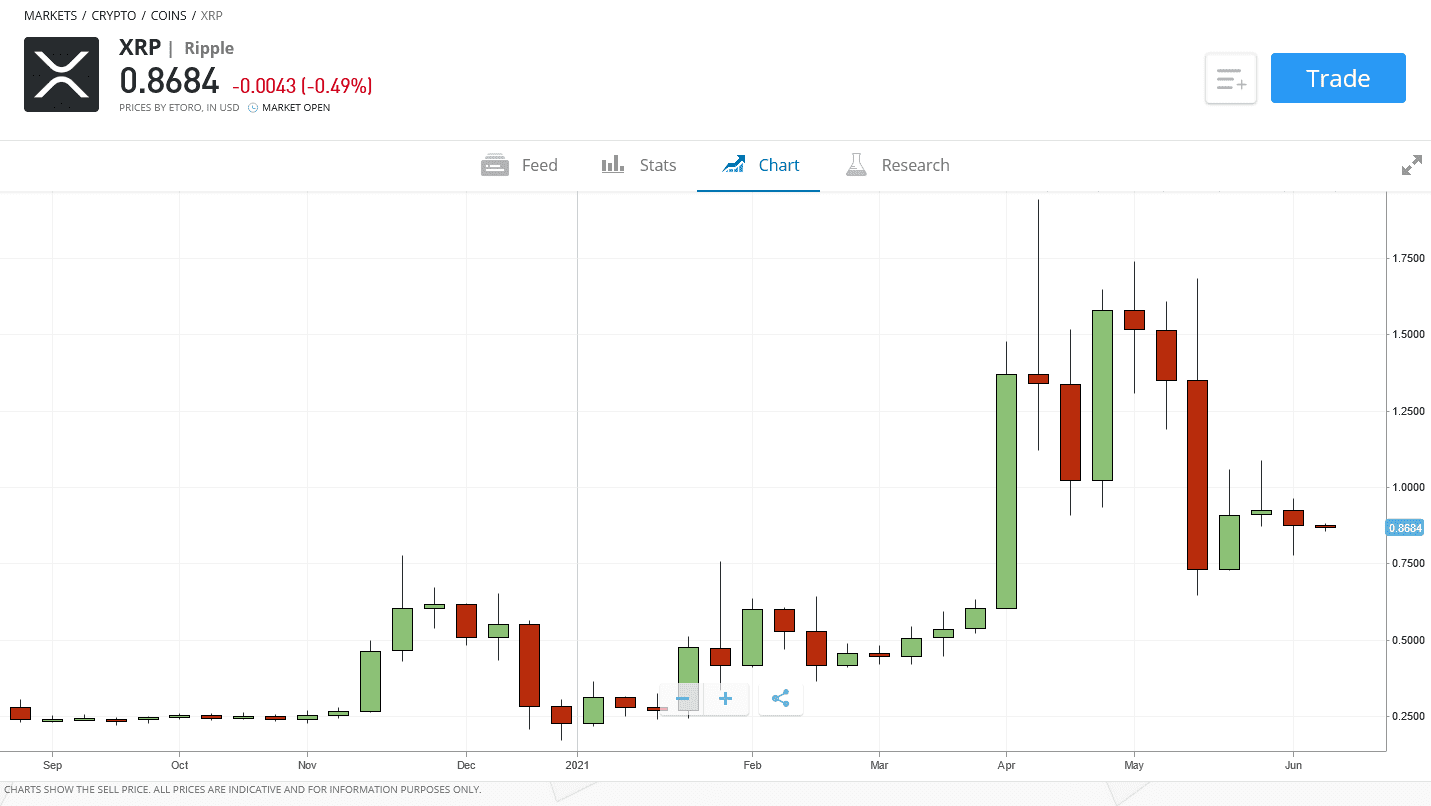 Supply freezes and you know what happens after. Ripple Etoro Bitcoinmoney