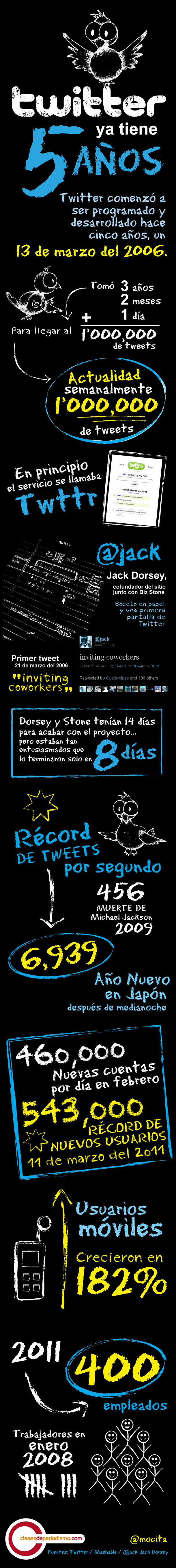 5 Años de twitter en infografia