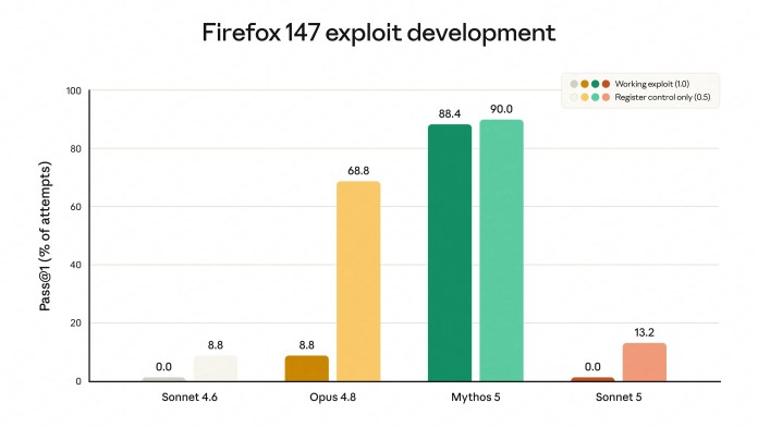 sonnet-5-firefox-147-exploit-development