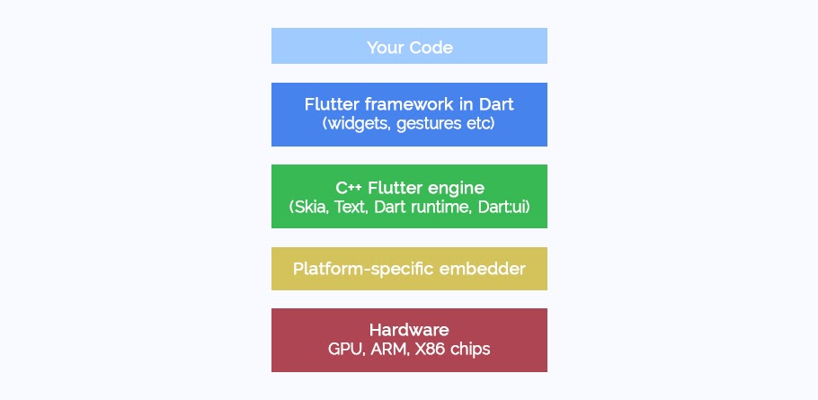 Flutter One Stop Solution For Building Interactive Applications