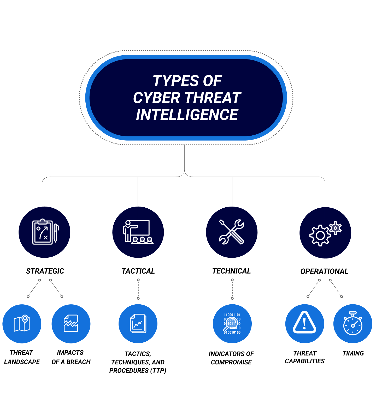 Cyber threat intelligence data types explained with e