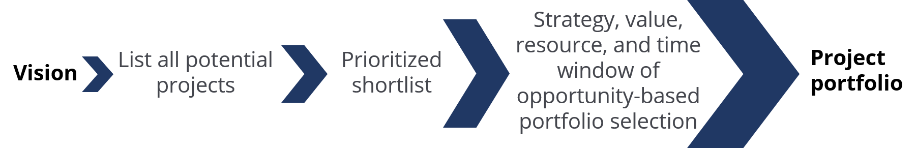 Project portfolio selection process | Program management | BME |