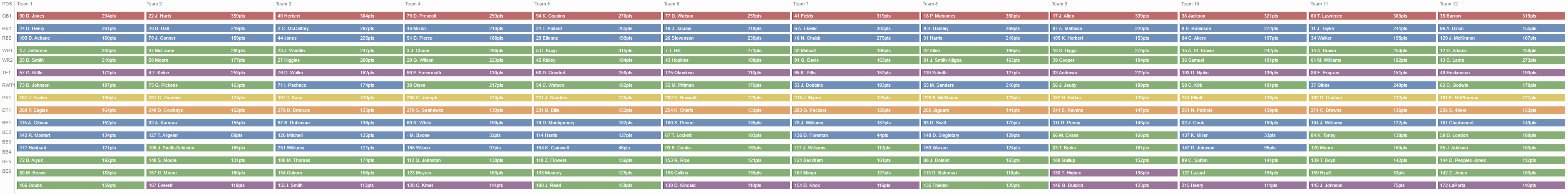 Ppr mock draft: travis kelce remains as valuable as ever in 2023