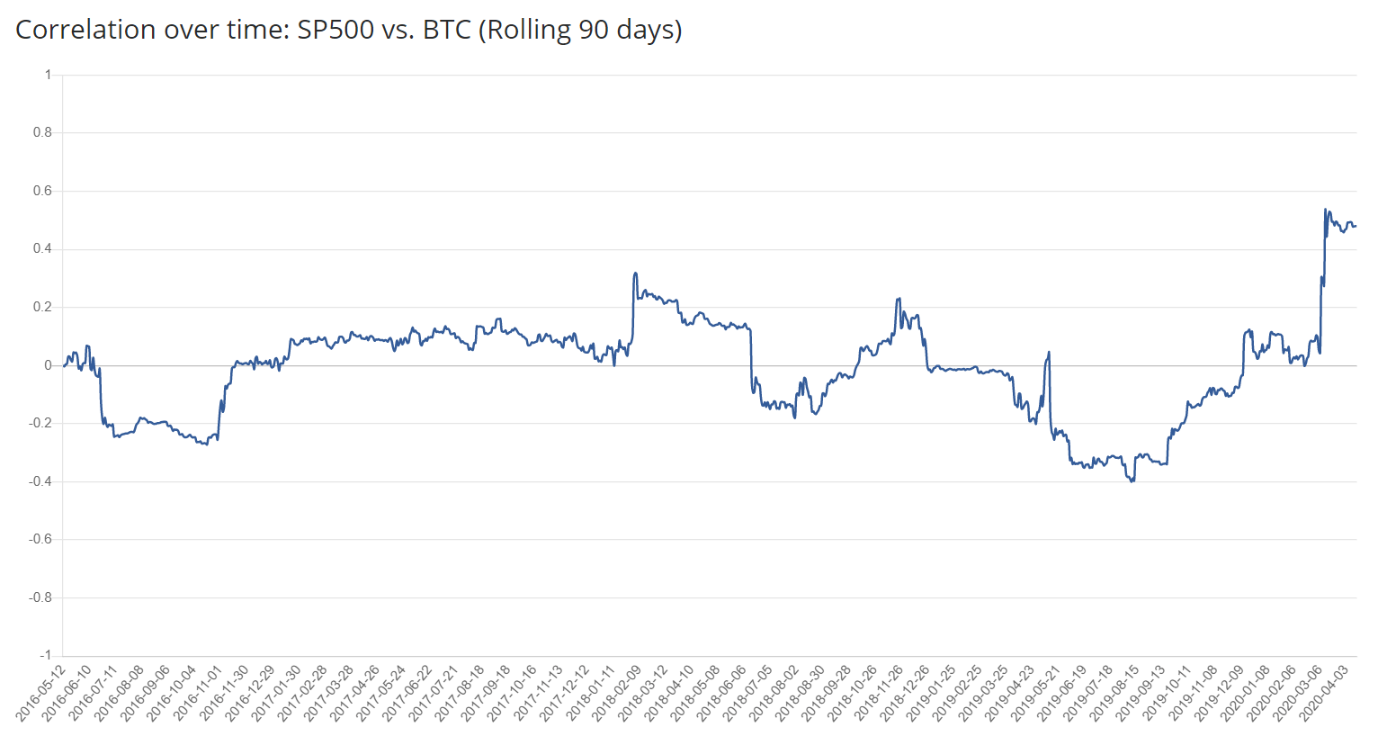 But when you're new to investing, the fear of finan. Cryptocurrency Correlation Tool Study Blockchaincenter Net