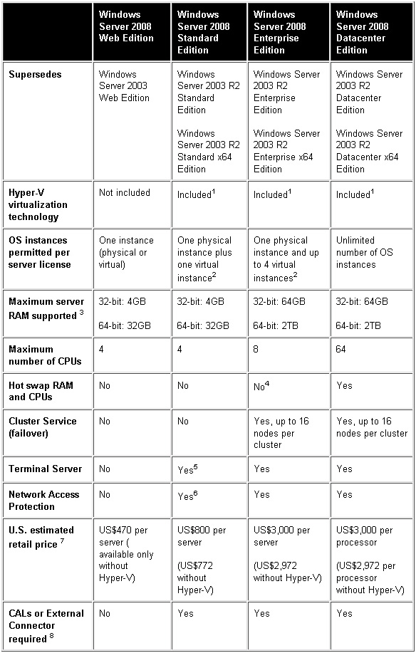Différences entre Windows Server 2008 R2 Web, Standard, Enterprise et ...