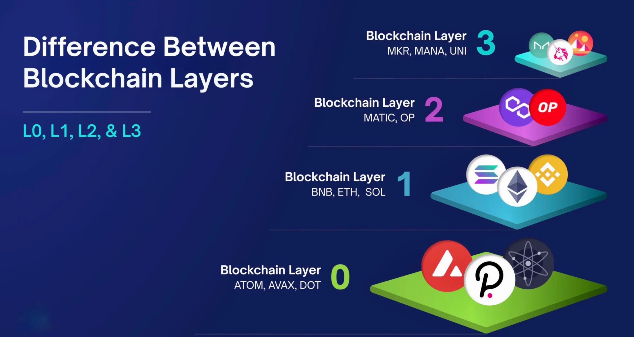 Différences entre les layer 1 et layer 2 et plus blockchain