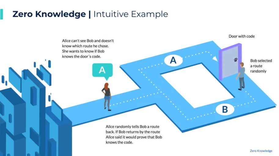 Schéma Zero-knowledge proofs