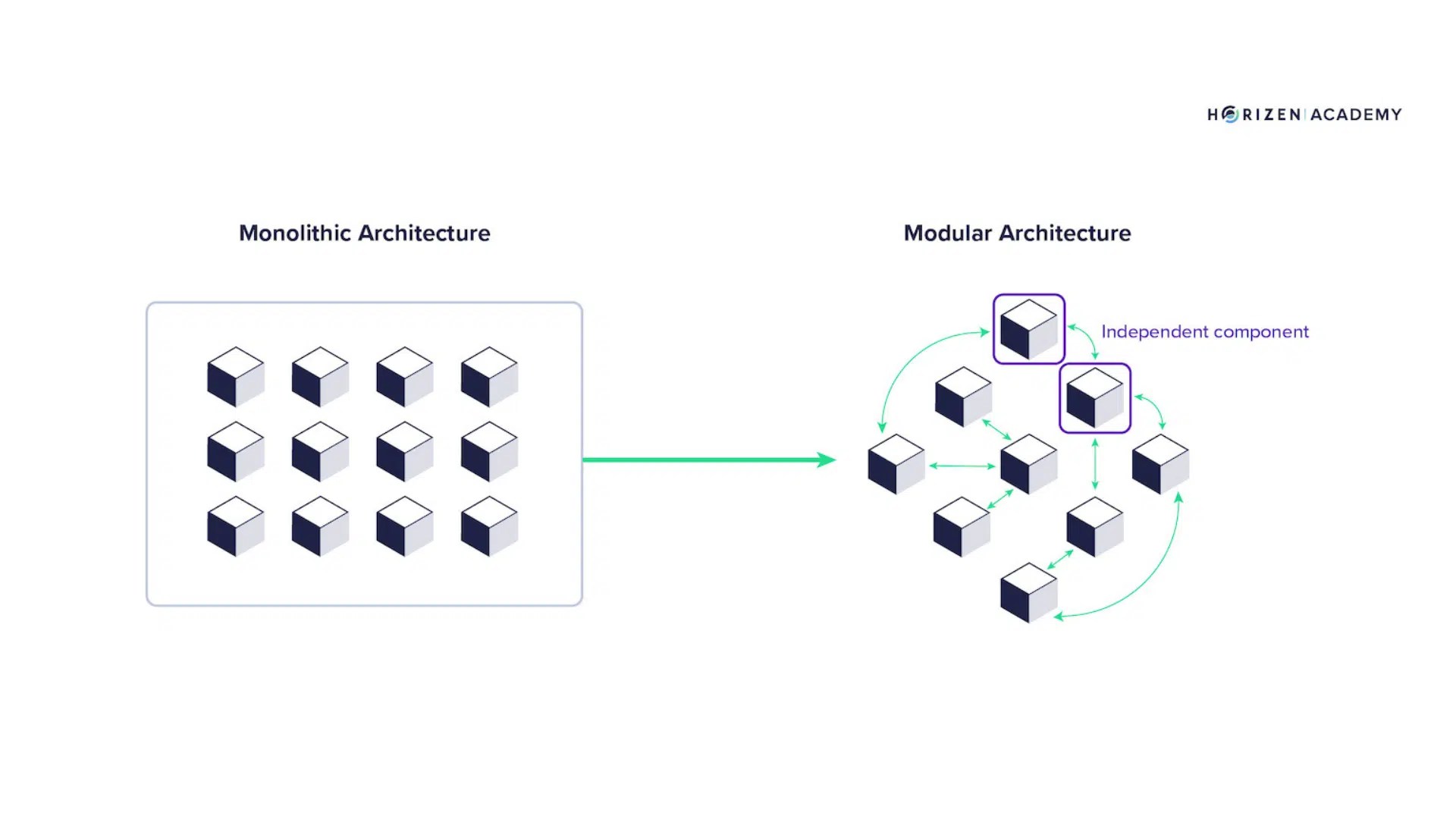 Illustration du concept des blockchains modulaires