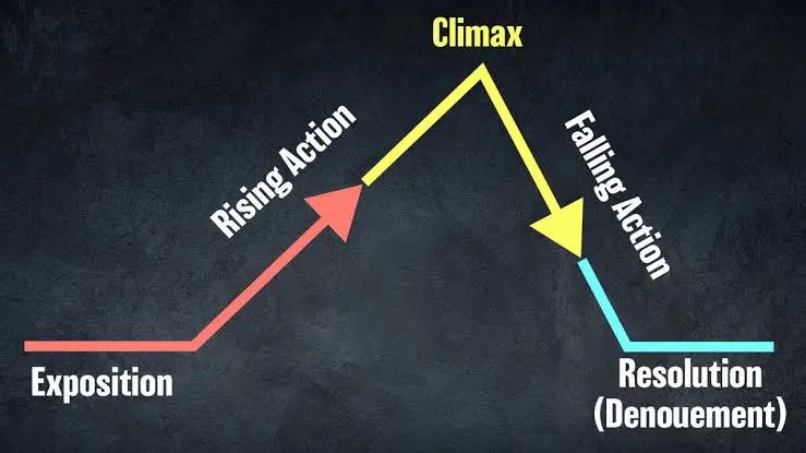 What is falling action
