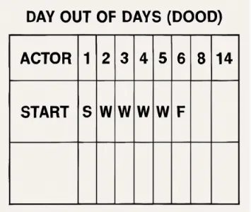 A simplified Day out of Days (DOOD) chart showing actor 'Start', 'Work', and 'Finish' statuses.