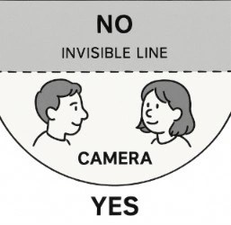 A top-down diagram of two characters talking, showing an invisible line between them and where the camera can and cannot go (the 180-degree rule).