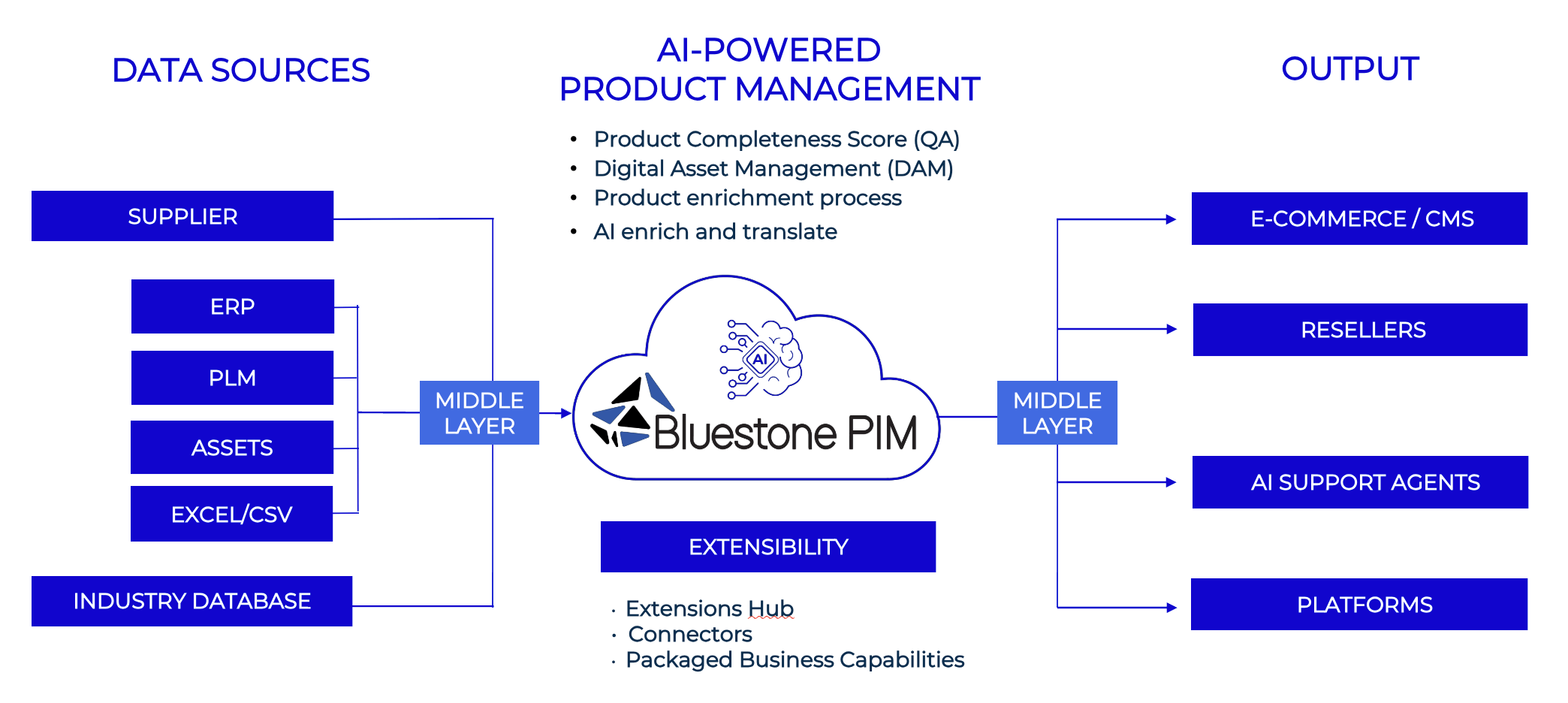 3 Best Practices For Pim Implementation Bluestone Pim - Abstract Textures - Ultra HD Ultra HD Collection