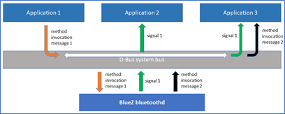 The Bluetooth Technology For Linux Developers Study Guide Bluetooth - Modern 8K Minimal Images | Free Download