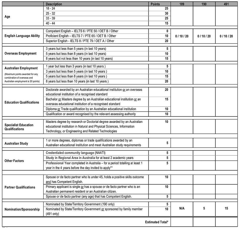 The ultimate guide to australian general skilled migration points
