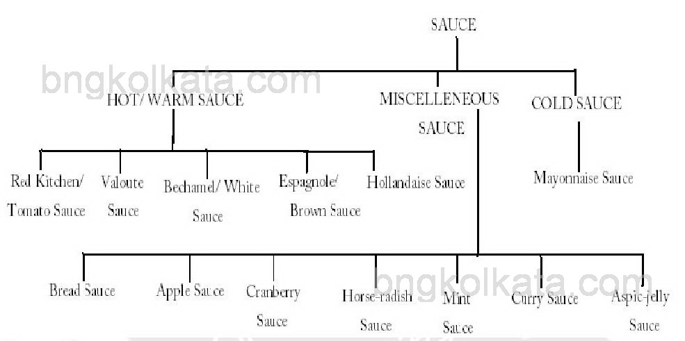 What Are The 6 Mother Sauces What Are Some Recipes Using Them Quora About Press Copyright Contact us Creators Advertise Developers Terms Privacy Policy Safety How YouTube works Test new features Press Copyright Contact us Creators.