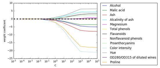 Scikit Learn Data Preprocessing Ii Partitioning A Dataset - Dark Art Collection - Desktop Quality