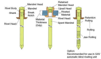 These rivets feature a mandrel which is drawn into the rivet intending to expand the end and then finish by securing the connection. Marson Blind Rivets | How Blind Rivets Work - Bolt