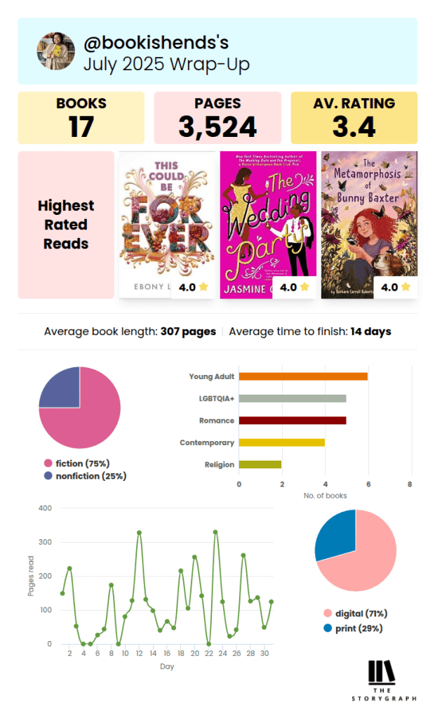 Graph from StoryGraph showing books read (17), pages read (3524), average rating (3.4), my top reads, and a graph showing my page count for the month, three pie charts: fiction vs nonfiction (75% vs 25%), and reading format (digital 71% vs print 29%). It also shows a chart with the number of books I read in each genre.