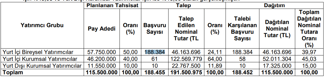 BIGEN, pay senetlerinin dönüşümünü duyurdu Borsatek