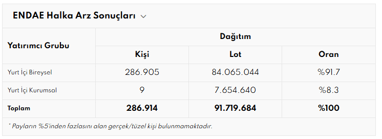 Enda Enerji halka arzında yetersiz talep iptal getirdi! Borsatek