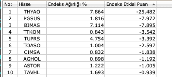 BIST 100 "bekle-g&ouml;r" moduna girdi, 10 bine yaklaşamadı 4 Borsatek