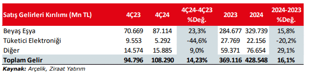 Ar&ccedil;elik Satış Gelirleri
