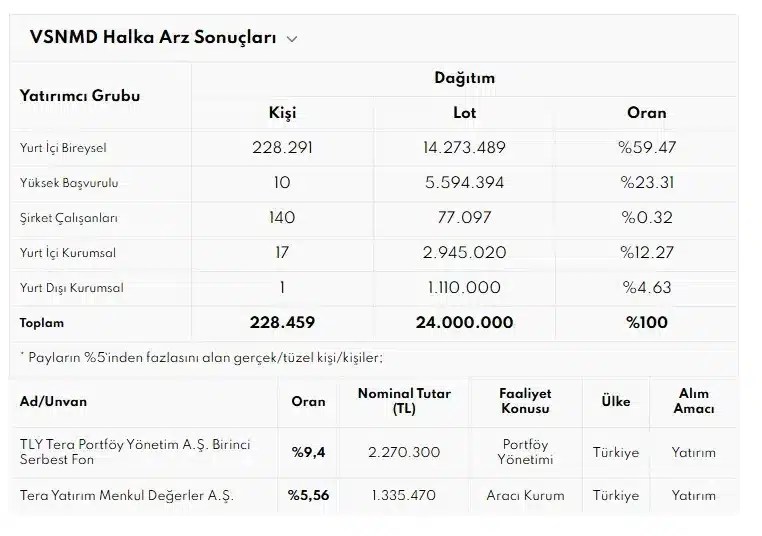 Tera Yatırım'ın halka arzda zorlandığı hisseler borsada ilk gün tavan oldu! 3 Tera Yatırım'ın halka arzda zorlandığı hisseler borsada ilk gün tavan oldu! 2 Borsatek