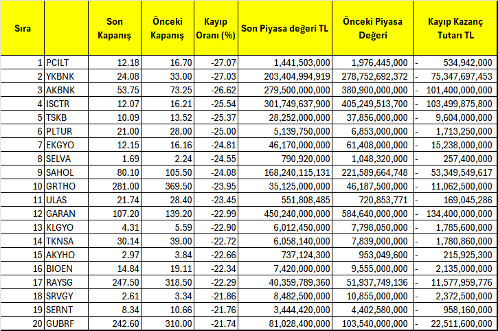 BIST'te yatırımcıların 1.95 trilyon TL'si 3 günde buhar oldu Borsatek