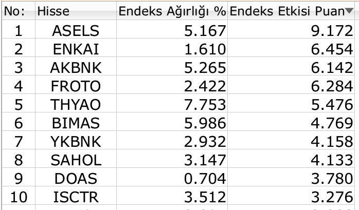 BIST 100
