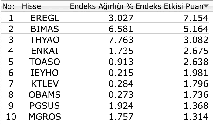 BIST yeni haftaya da kayıpla başladı 5 Borsatek