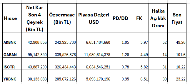 İş Bankası, net kar performansında ilk &ccedil;eyreğin en k&ouml;t&uuml;s&uuml; oldu 3 Borsatek