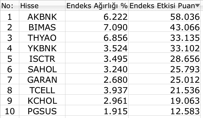 BIST 100