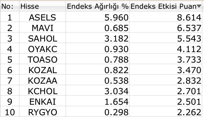 BIST 100