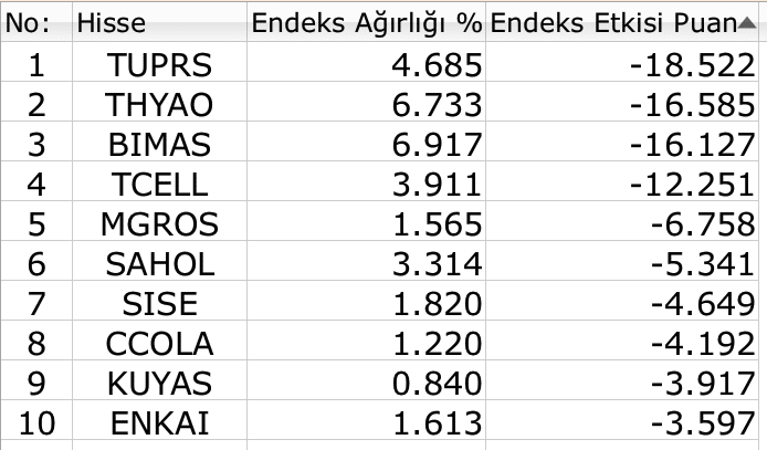 BIST 100
