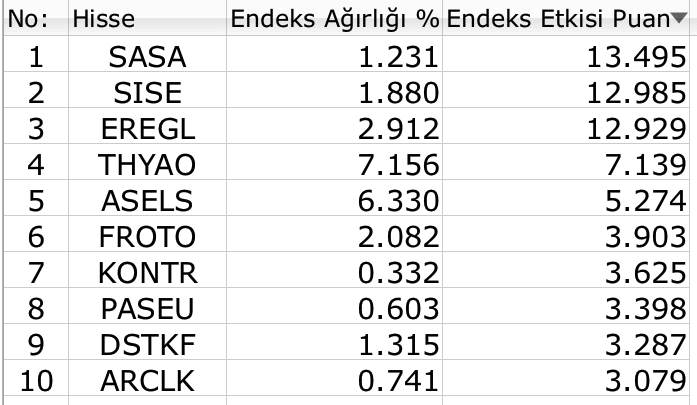 BIST 100