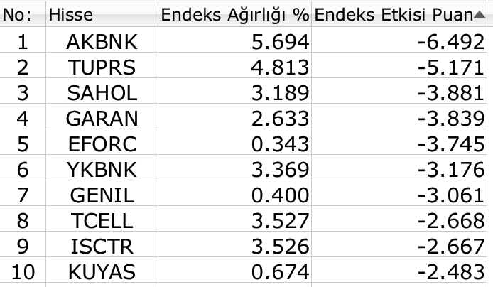 BIST 100 endeksi SASA'ya rağmen 11 bini geçemedi Borsatek