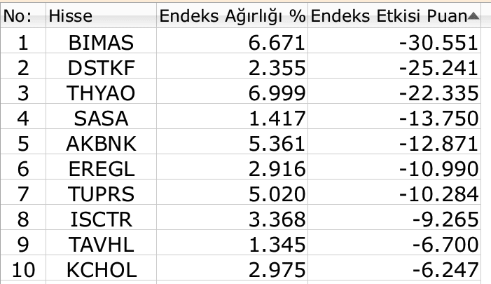 BIST 100
