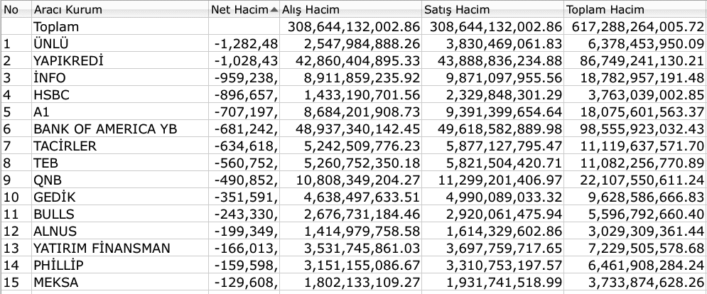 BIST 100, CHP kararı ile yeniden 11 binin altında kapandı 4 Borsatek