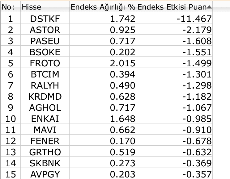 BIST
