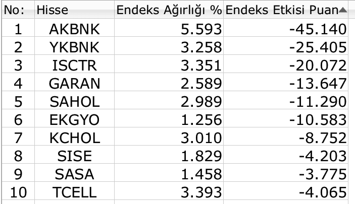 BIST'te banka hisselerine enflasyon şoku, günlük kayıplar %6'yı geçti 2 BIST