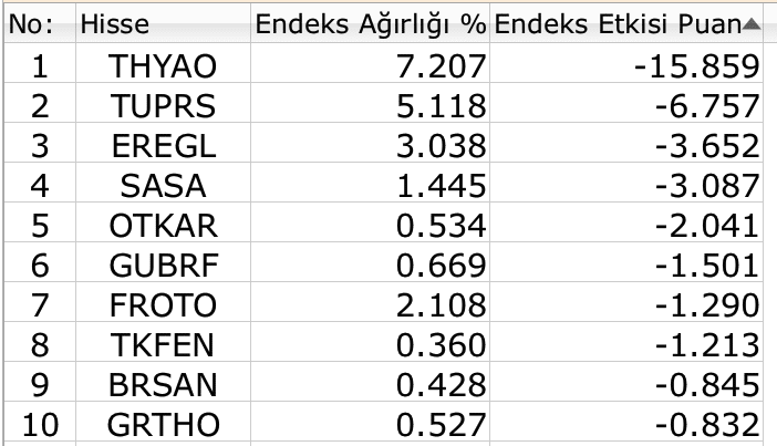 BIST 100