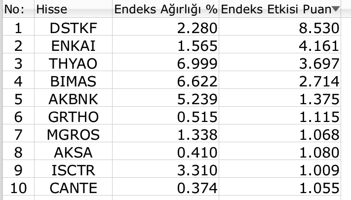 BIST 100 g&uuml;ne k&uuml;&ccedil;&uuml;k artış ile başladı, ABD verileri bekleniyor 2 Borsatek