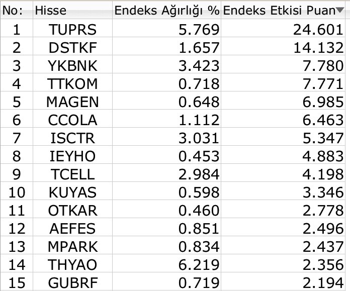 BIST 100, 11 bin direncini test etti yine ge&ccedil;emedi 3 Borsatek