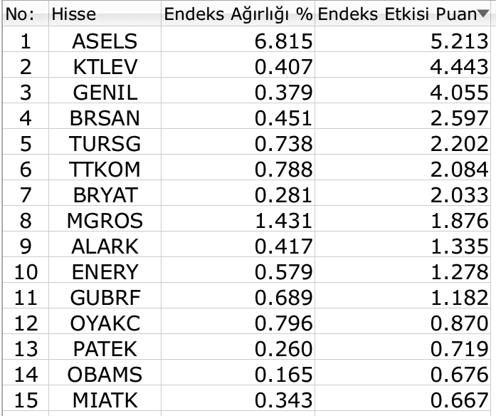 BIST 100