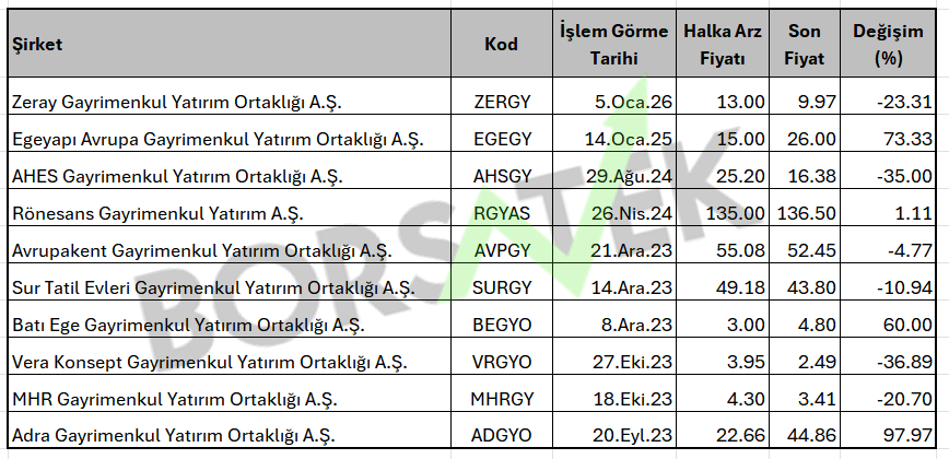 Halka arzlarda GYO'lar neden zarar ettiriyor, Z GYO farklı olacak mı? 2 Borsatek